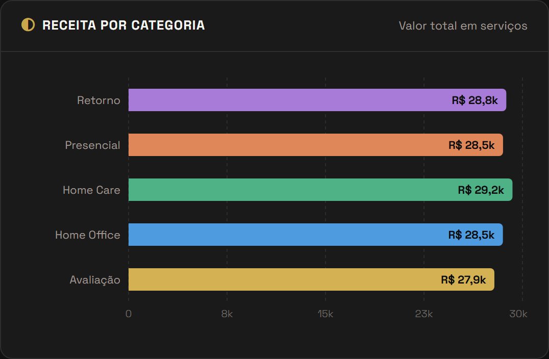 Receita por categoria de agendamento