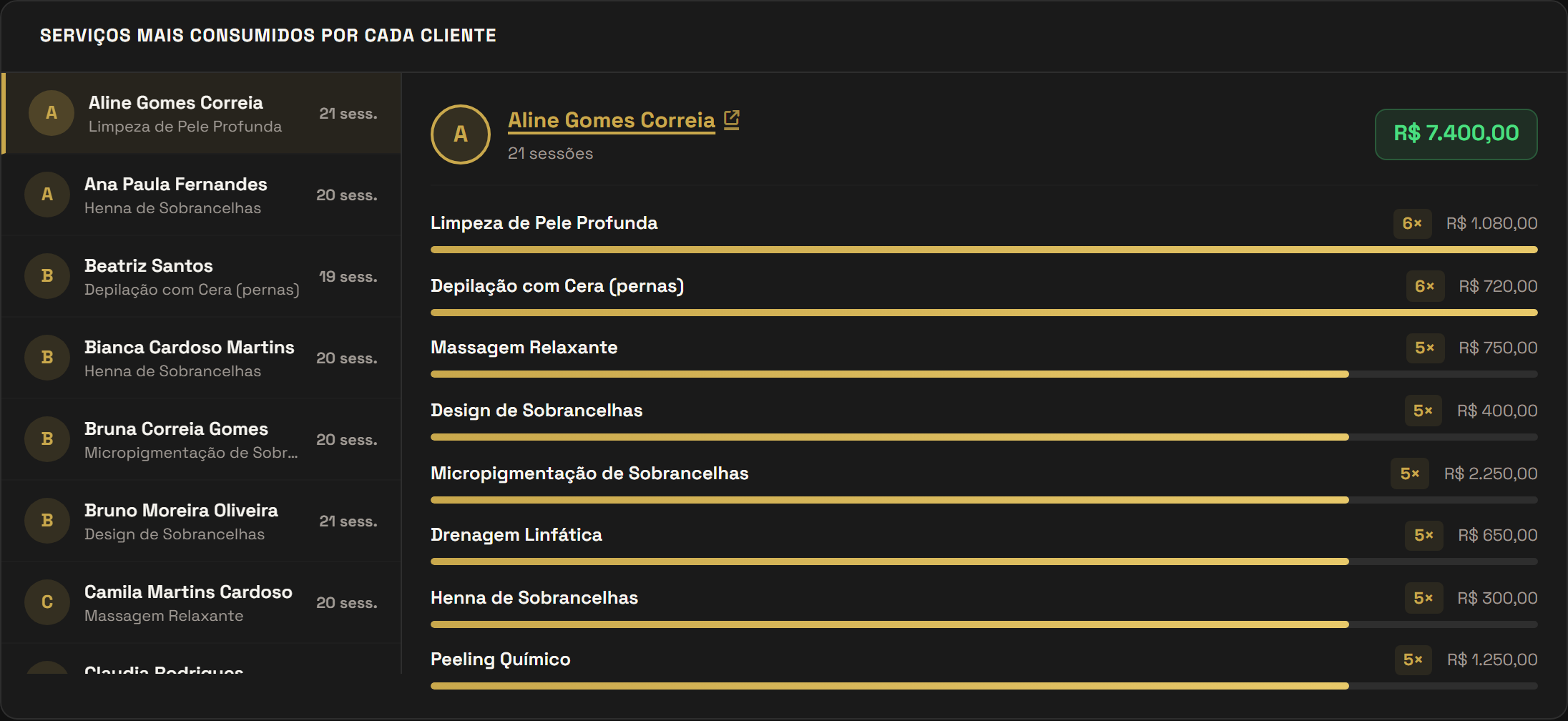 Serviços mais consumidos por cada cliente