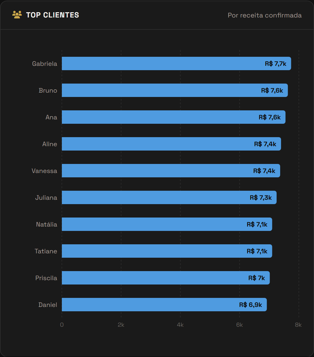 Ranking dos principais clientes por receita