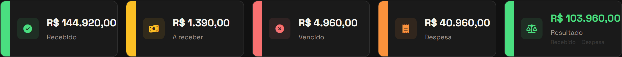 Indicadores do período: recebido, a receber, vencido, despesa e resultado