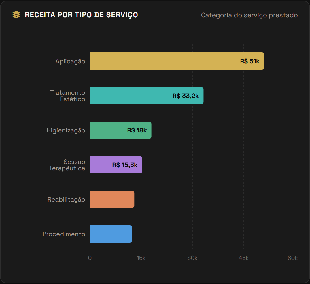 Receita por tipo de serviço